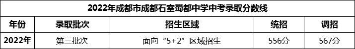 2024年成都市成都石室蜀都中學招生分數(shù)是多少分？