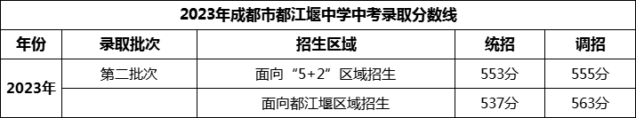 2024年成都市都江堰中學(xué)招生分?jǐn)?shù)是多少分？