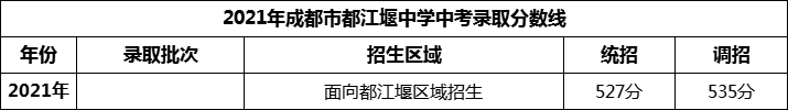 2024年成都市都江堰中學(xué)招生分?jǐn)?shù)是多少分？