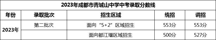 2024年成都市青城山高級(jí)中學(xué)招生分?jǐn)?shù)是多少分？