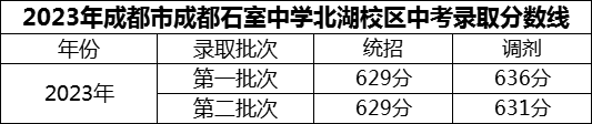 2024年成都市成都石室中學(xué)北湖校區(qū)招生分?jǐn)?shù)是多少分？