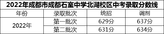 2024年成都市成都石室中學(xué)北湖校區(qū)招生分?jǐn)?shù)是多少分？