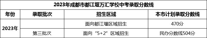 2024年成都市都江堰萬匯學(xué)校招生分?jǐn)?shù)是多少分？