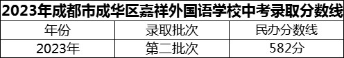 2024年成都市成華區(qū)嘉祥外國(guó)語(yǔ)學(xué)校招生分?jǐn)?shù)是多少分？