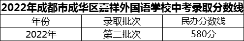 2024年成都市成華區(qū)嘉祥外國(guó)語(yǔ)學(xué)校招生分?jǐn)?shù)是多少分？