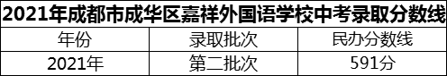 2024年成都市成華區(qū)嘉祥外國(guó)語(yǔ)學(xué)校招生分?jǐn)?shù)是多少分？