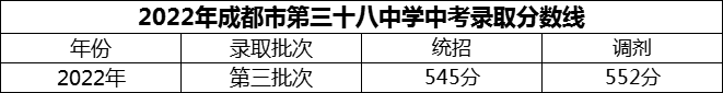 2024年成都市第三十八中學(xué)招生分?jǐn)?shù)是多少分？