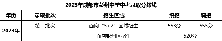 2024年成都市彭州中學招生分數是多少分？