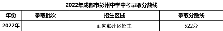 2024年成都市彭州中學招生分數是多少分？