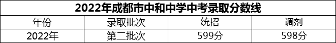 2024年成都市中和中學(xué)招生分?jǐn)?shù)是多少分？