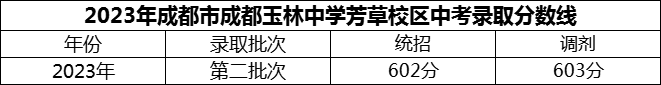 2024年成都市成都玉林中學(xué)芳草校區(qū)招生分?jǐn)?shù)是多少分？