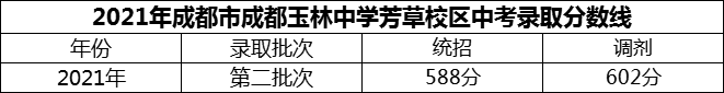 2024年成都市成都玉林中學(xué)芳草校區(qū)招生分?jǐn)?shù)是多少分？