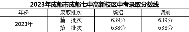 2024年成都市成都七中高新校區(qū)招生分?jǐn)?shù)是多少分？