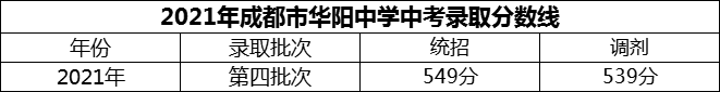 2024年成都市華陽中學招生分數(shù)是多少分？