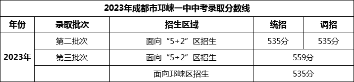 2024年成都市邛崍一中招生分?jǐn)?shù)是多少分？