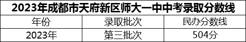 2024年成都市天府新區(qū)師大一中招生分?jǐn)?shù)是多少分？