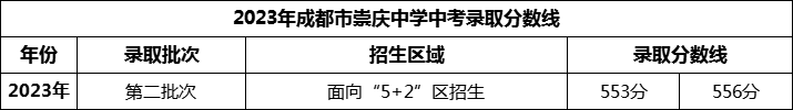 2024年成都市崇慶中學(xué)招生分?jǐn)?shù)是多少分？