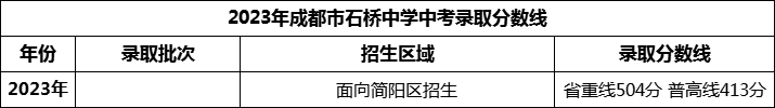 2024年成都市石橋中學招生分數(shù)是多少分？