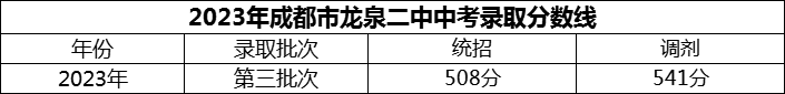 2024年成都市龍泉二中招生分?jǐn)?shù)是多少分？