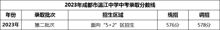 2024年成都市溫江中學(xué)招生分?jǐn)?shù)是多少分？