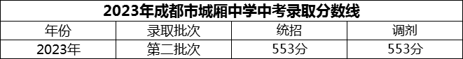 2024年成都市城廂中學(xué)招生分?jǐn)?shù)是多少分？