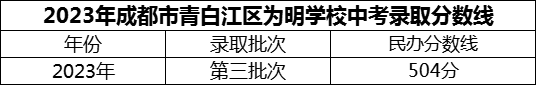 2024年成都市青白江區(qū)為明學(xué)校招生分?jǐn)?shù)是多少分？