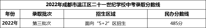 2024年成都市溫江區(qū)二十一世紀(jì)學(xué)校招生分?jǐn)?shù)是多少分？