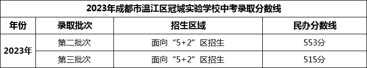 2024年成都市溫江區(qū)冠城實(shí)驗(yàn)學(xué)校招生分?jǐn)?shù)是多少分？