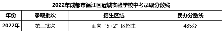 2024年成都市溫江區(qū)冠城實(shí)驗(yàn)學(xué)校招生分?jǐn)?shù)是多少分？