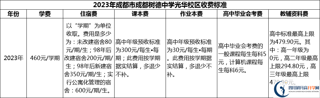 2024年成都市成都樹德中學光華校區(qū)學費多少錢？