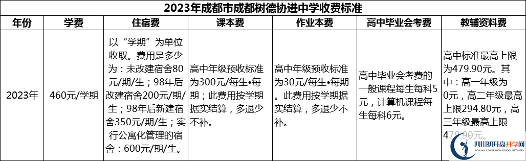 2024年成都市成都樹(shù)德協(xié)進(jìn)中學(xué)學(xué)費(fèi)多少錢(qián)？