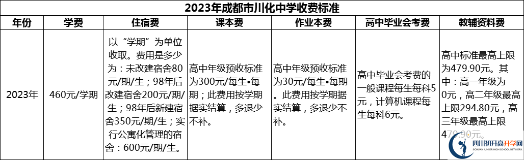 2024年成都市川化中學學費多少錢？