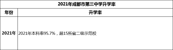 2024年成都市第三中學(xué)升學(xué)率怎么樣？