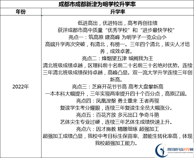 2024年成都市成都新津?yàn)槊鲗W(xué)校升學(xué)率怎么樣？