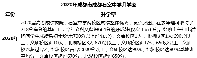 2024年成都市成都石室中學(xué)升學(xué)率怎么樣？