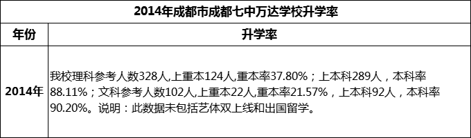 2024年成都市成都七中萬(wàn)達(dá)學(xué)校升學(xué)率怎么樣？