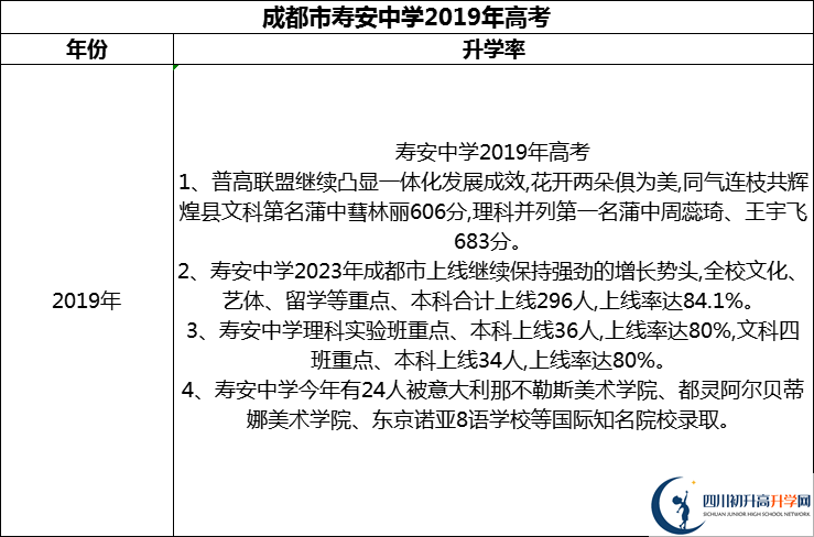 2024年成都市壽安中學升學率怎么樣？