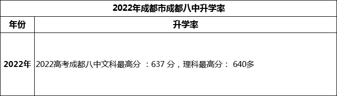 2024年成都市成都八中高考升學率是多少？