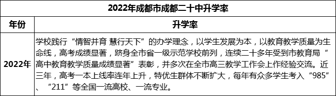 2024年成都市成都二十中升學率怎么樣？