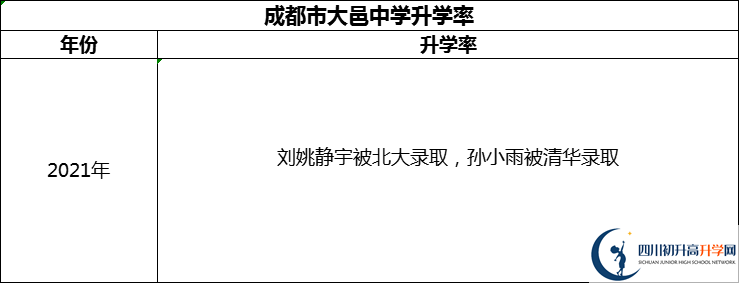 2024年成都市大邑中學升學率怎么樣？