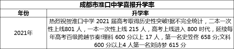 2024年成都市淮口中學升學率怎么樣？