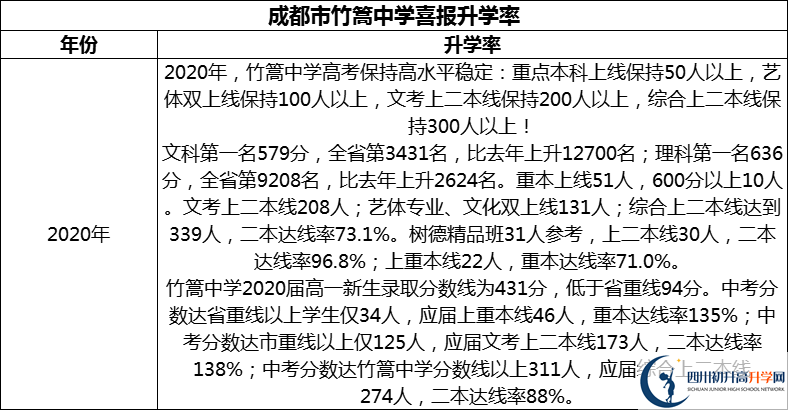 2024年成都市竹篙中學(xué)升學(xué)率怎么樣？