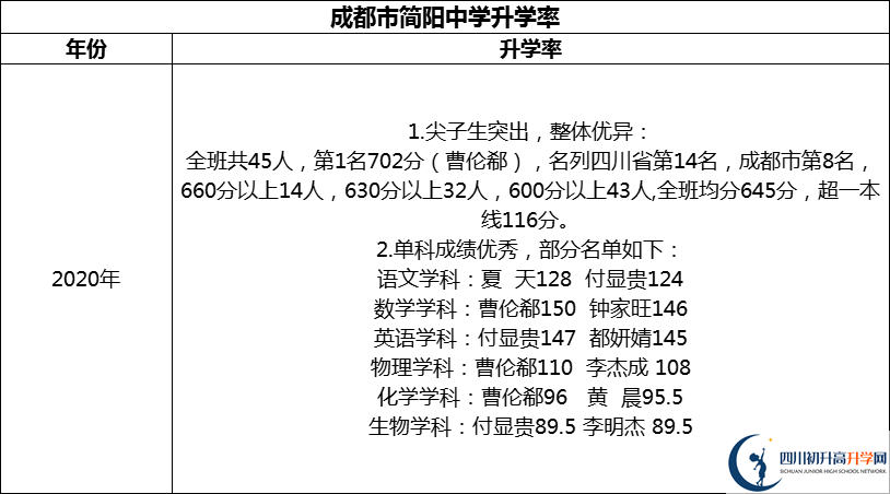 2024年成都市簡陽中學(xué)升學(xué)率怎么樣？