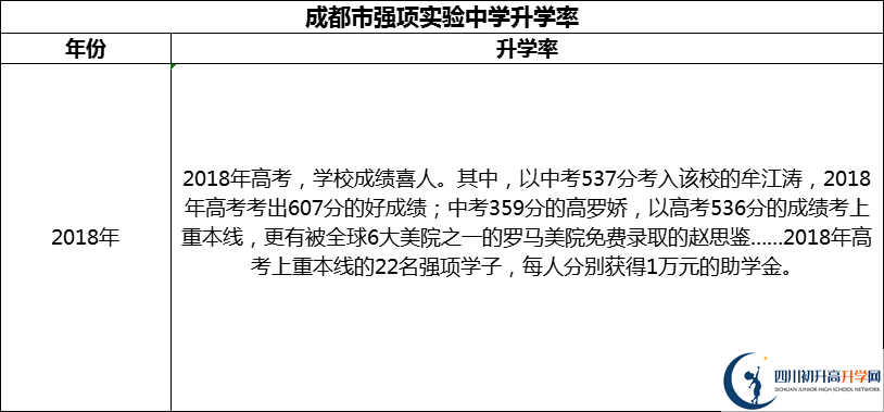 2024年成都市強項實驗中學(xué)升學(xué)率怎么樣？