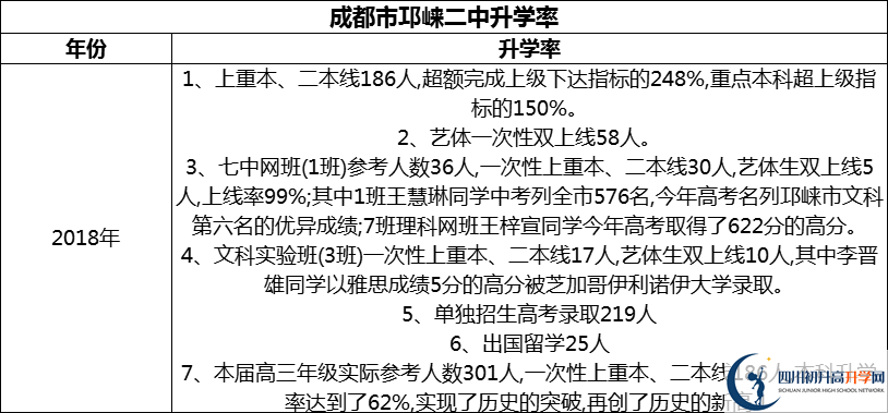 2024年成都市邛崍二中升學(xué)率怎么樣？