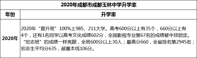 2023年成都市成都玉林中學升學率怎么樣？