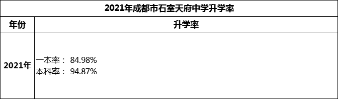 2024年成都市石室天府中學(xué)升學(xué)率怎么樣？