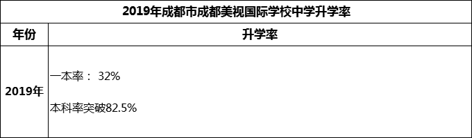 2023年成都市成都美視國際學(xué)校升學(xué)率怎么樣？