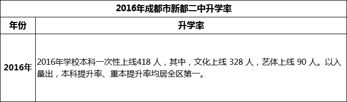 2024年成都市新都二中升學(xué)率怎么樣？