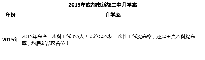 2024年成都市新都二中升學(xué)率怎么樣？